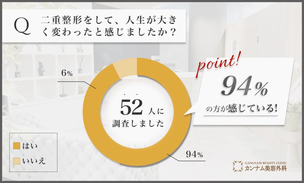 二重整形をして人生が変わったと感じるかに関するアンケート調査