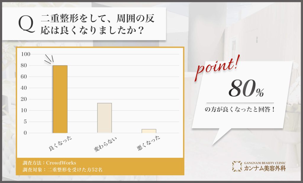 二重整形を受けた方が周囲の反応がどう変わったかに関するアンケート調査