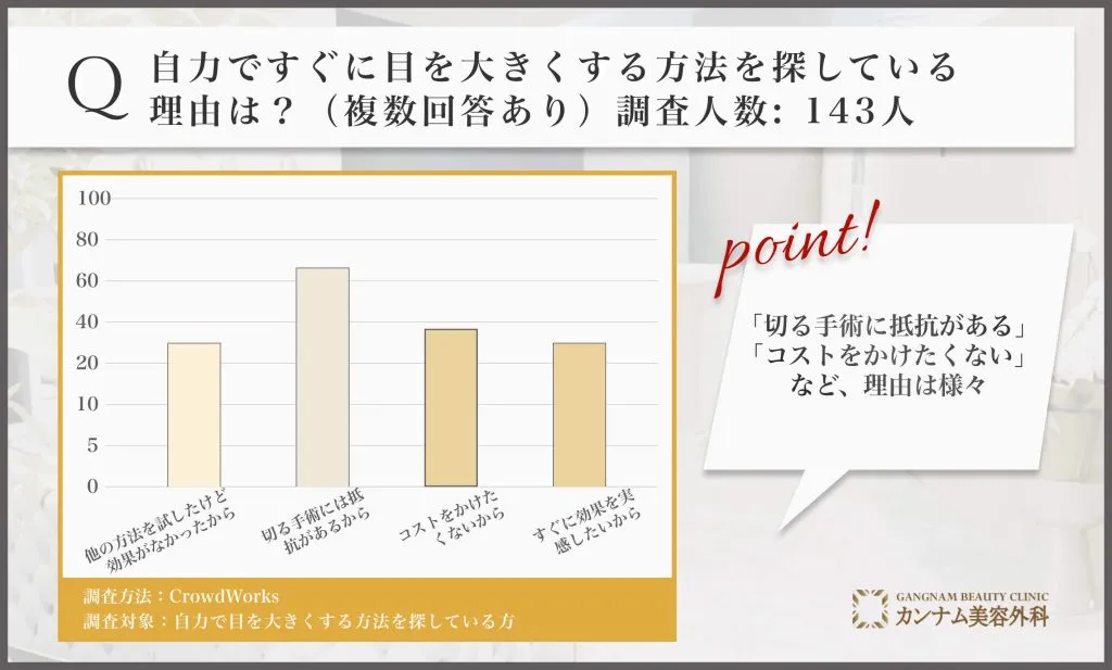 自力ですぐに目を大きくする方法を探している理由は？（複数回答あり）アンケート調査