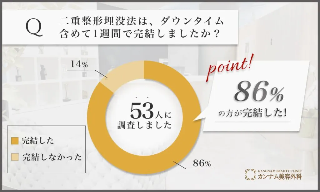 二重整形埋没法は、ダウンタイム含めて1週間で完結しましたか？アンケート調査