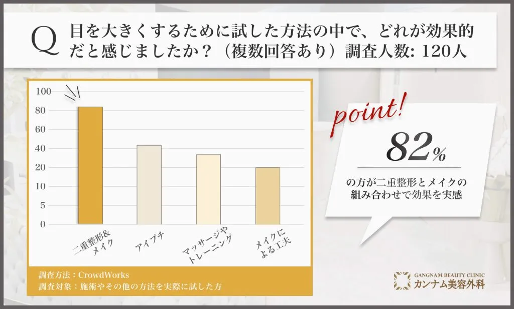 目を大きくするために試した方法の中で、どれが効果的だと感じましたか？（複数回答あり）アンケート調査