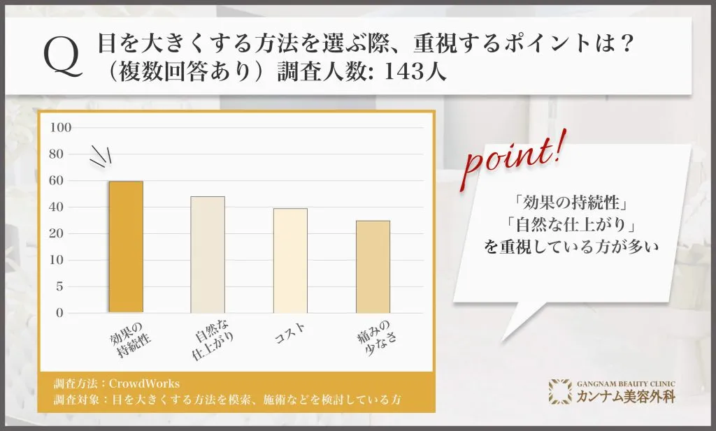 目を大きくする方法を選ぶ際、重視するポイントは？アンケート調査