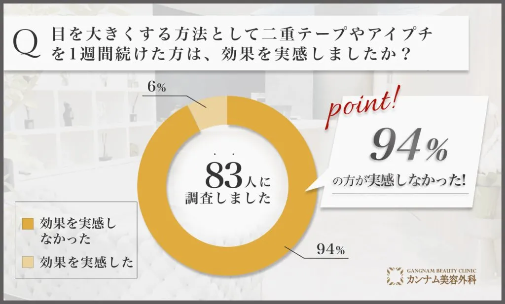 目を大きくする方法として二重テープやアイプチを1週間続けた方は、効果を実感しましたか？アンケート調査