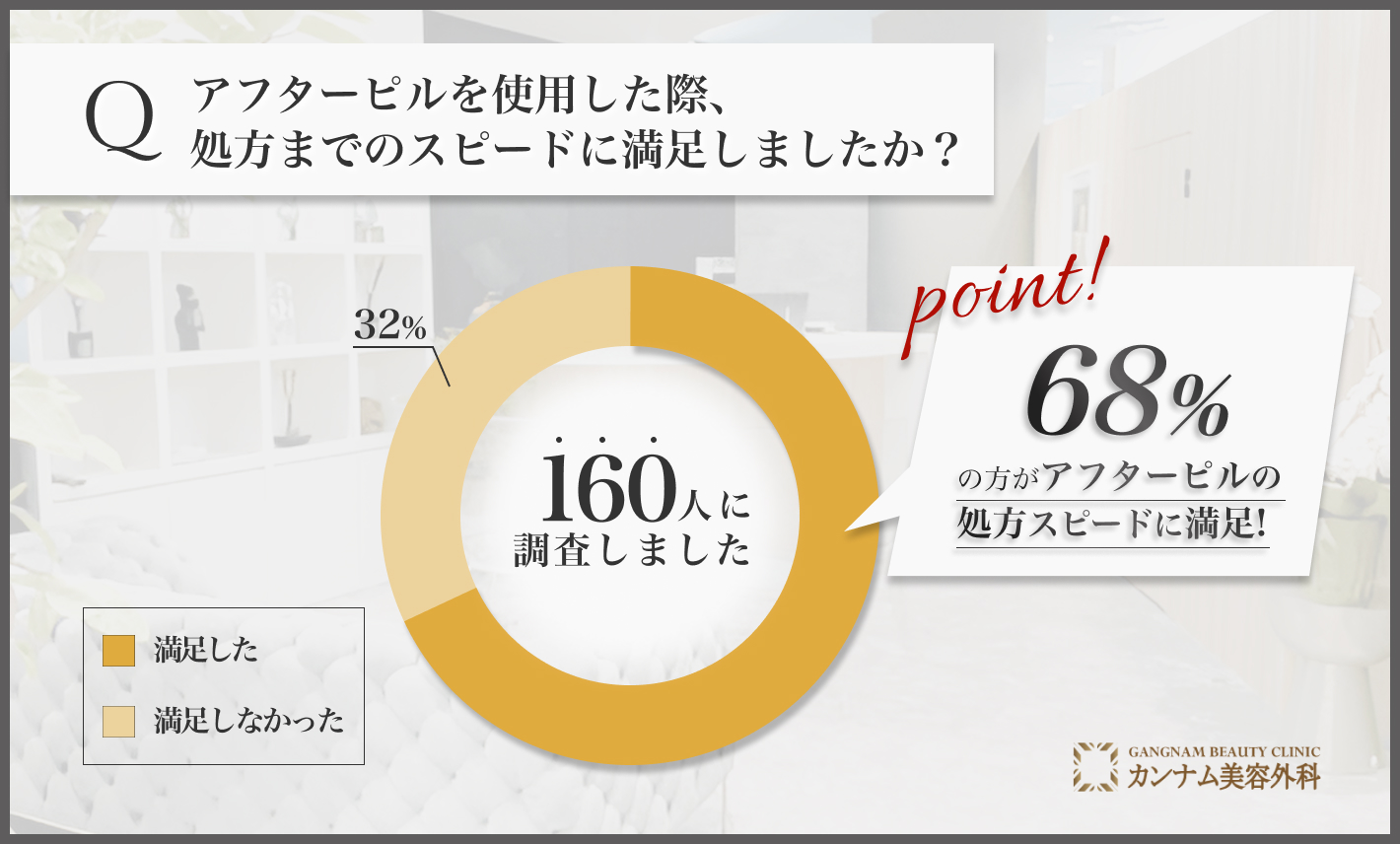 アフターピルの処方スピードに関するアンケート調査