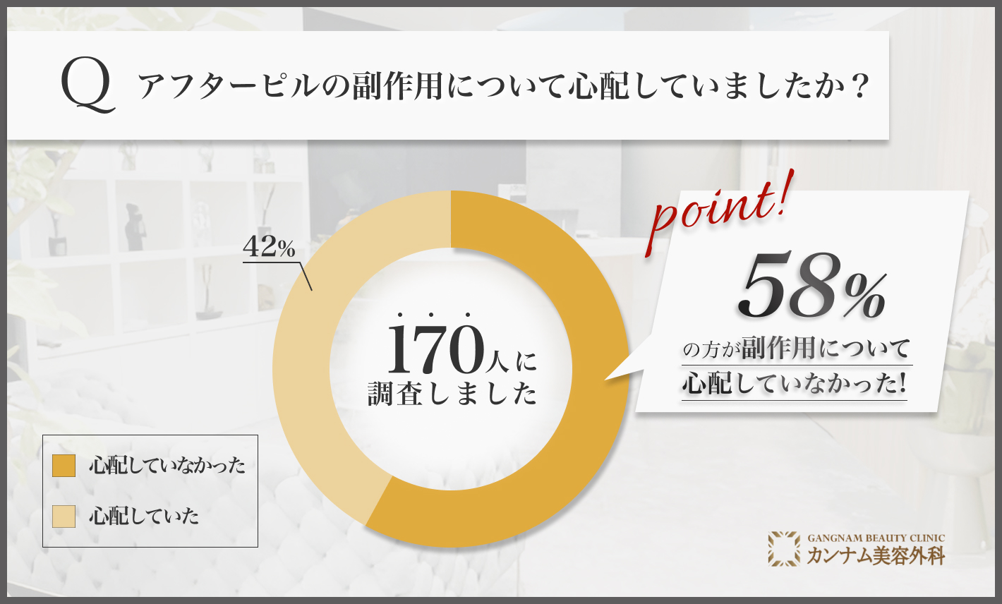 アフターピルの副作用に関するアンケート調査「心配度」