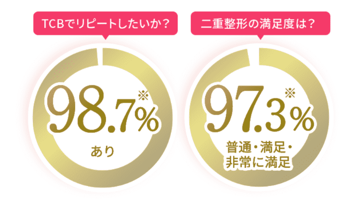 TCBの二重整形満足度・リピート意向