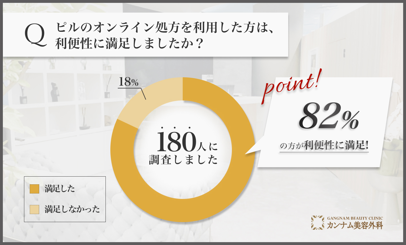 ピルのオンライン処方に関するアンケート調査「利便性」