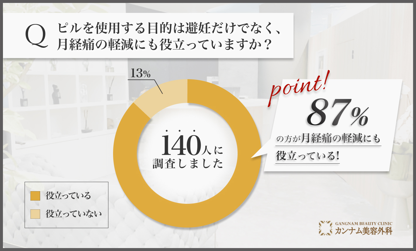 ピルの使用目的に関するアンケート調査「月経痛の軽減効果」