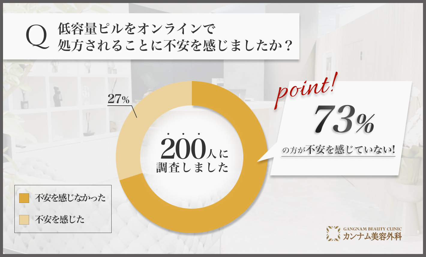 低容量ピルのオンライン処方に関するアンケート調査「不安度」