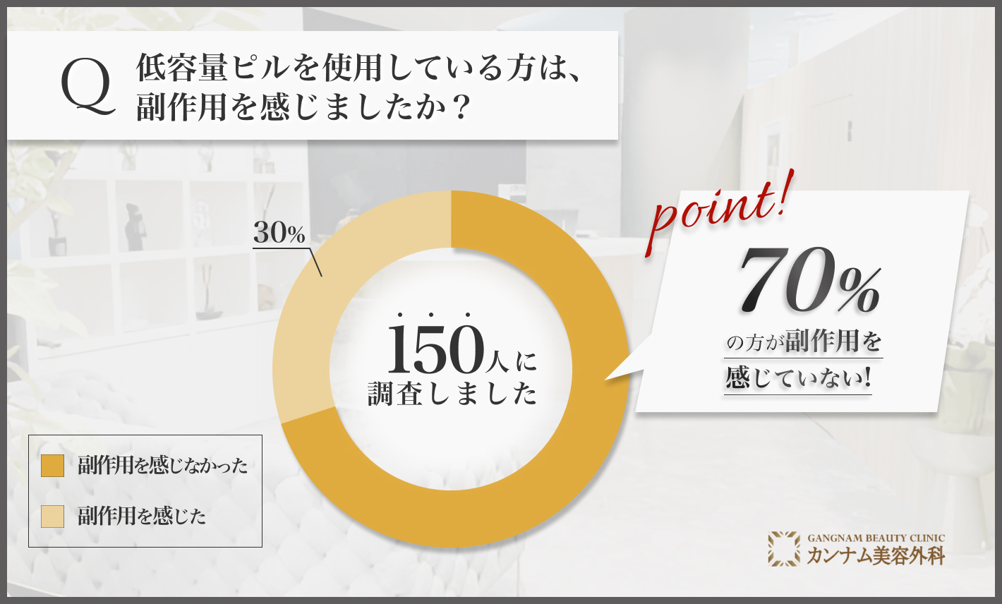 低容量ピルの使用中における副作用に関するアンケート調査