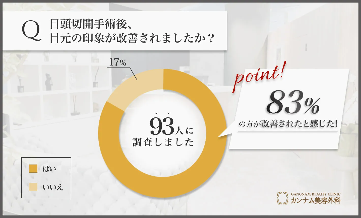 目頭切開後の印象に関するアンケート調査