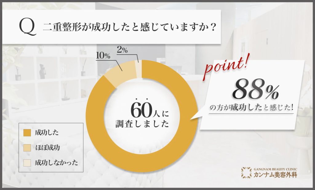 二重整形後、成功したと感じるかに関するアンケート調査