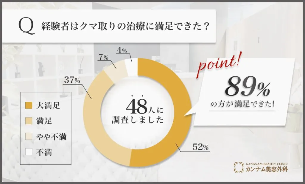 札幌の経験者はクマ取りの治療に満足できた？