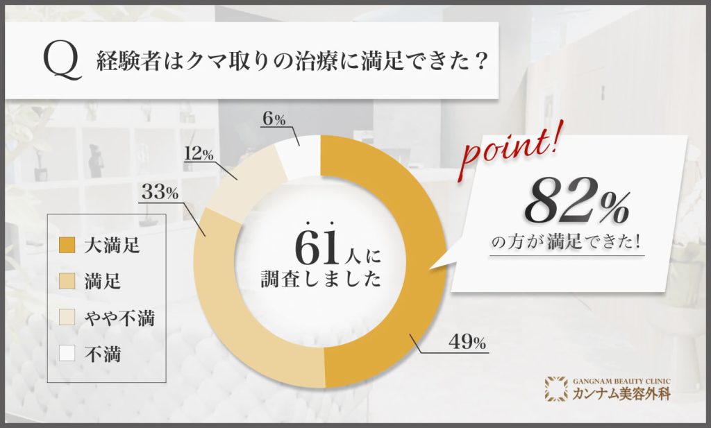 経験者はクマ取りの治療に満足できた？