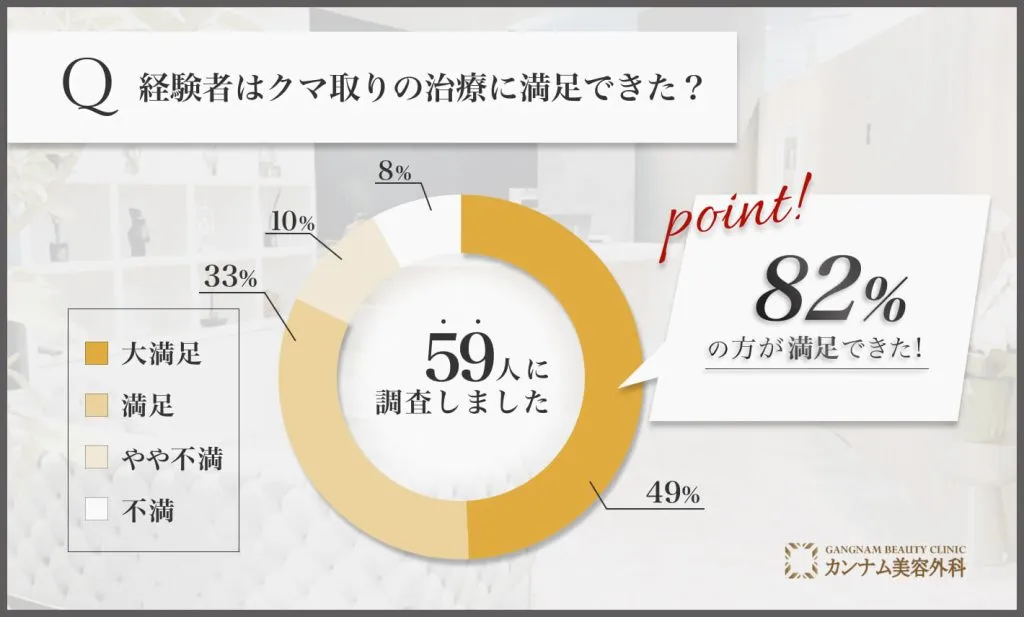 経験者はクマ取りの治療に満足できた？