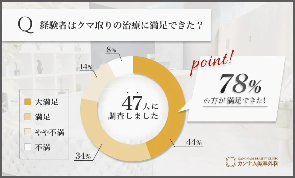 経験者はクマ取りの治療に満足できた？