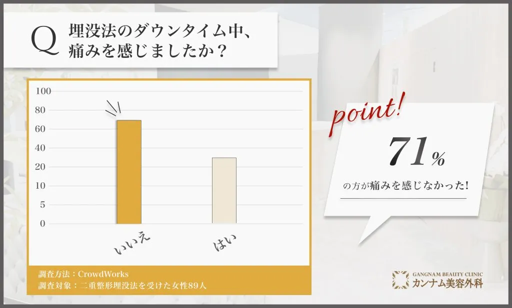 埋没法のダウンタイム中の痛みに関するアンケート調査