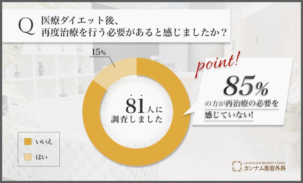 医療ダイエット後の再治療の必要性に関するアンケート調査