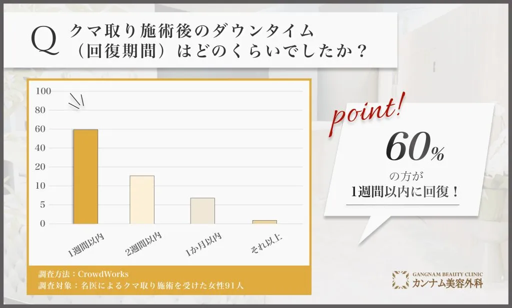 クマ取りの名医に関する口コミアンケート調査