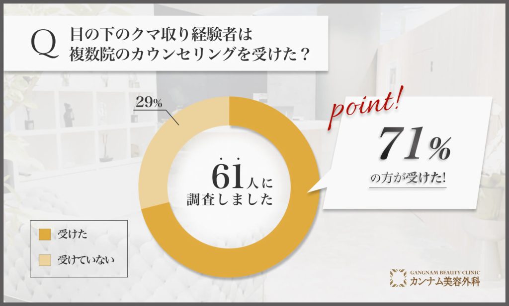 目の下のクマ取り経験者は複数院のカウンセリングを受けた？