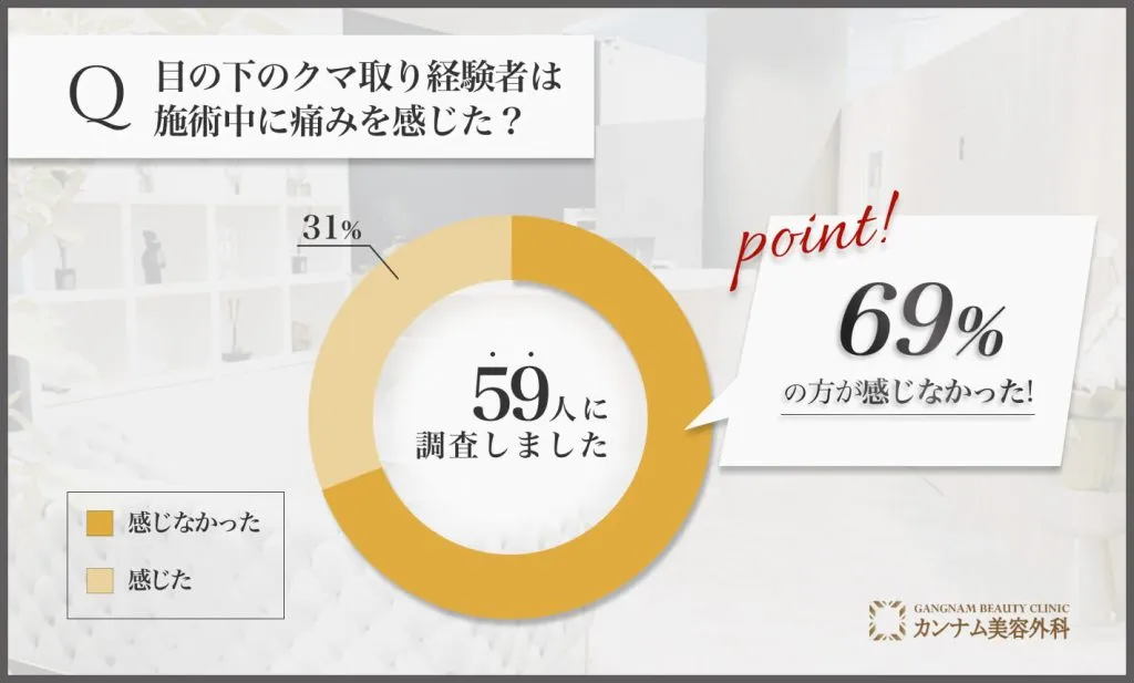 目の下のクマ取り経験者は施術中に痛みを感じた？