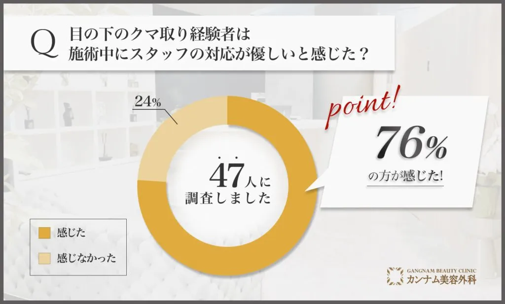 目の下のクマ取り経験者は施術中にスタッフの対応が優しいと感じた？