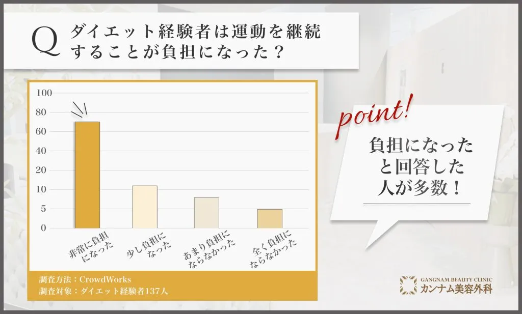 ダイエット経験者へのアンケート調査