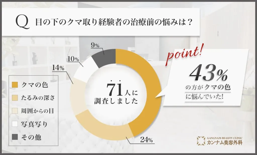 名古屋の目の下のクマ取り経験者の治療前の悩みは？