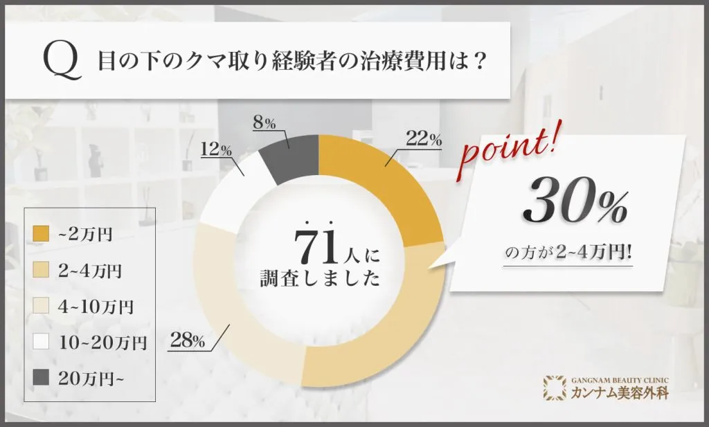 名古屋の目の下のクマ取り経験者の治療費用は？