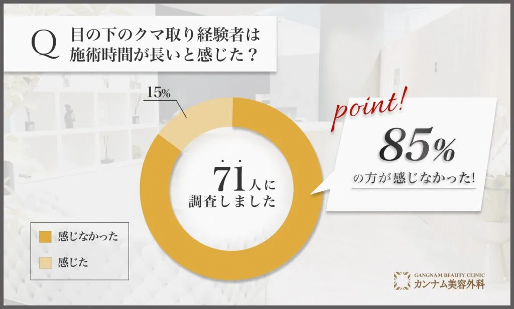  名古屋の目の下のクマ取り経験者は施術時間が長いと感じた？