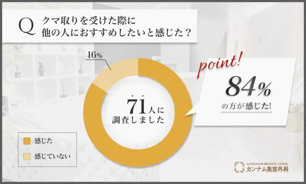 名古屋で目の下のクマ取りを受けた際に他の人におすすめしたいと感じた？