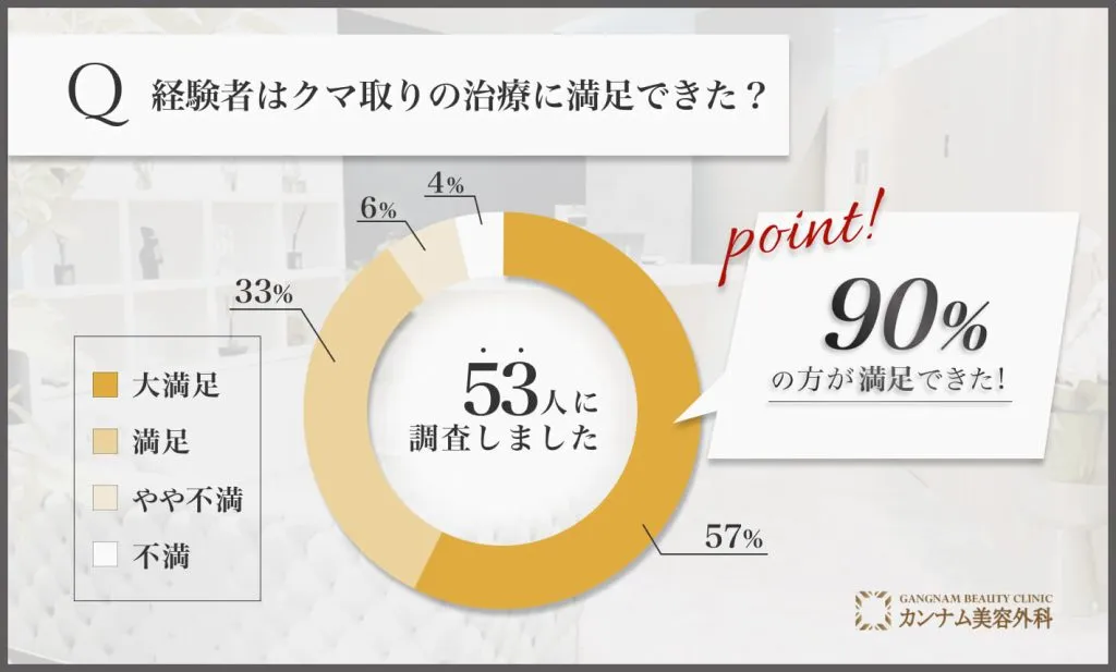 経験者はクマ取りの治療に満足できた？