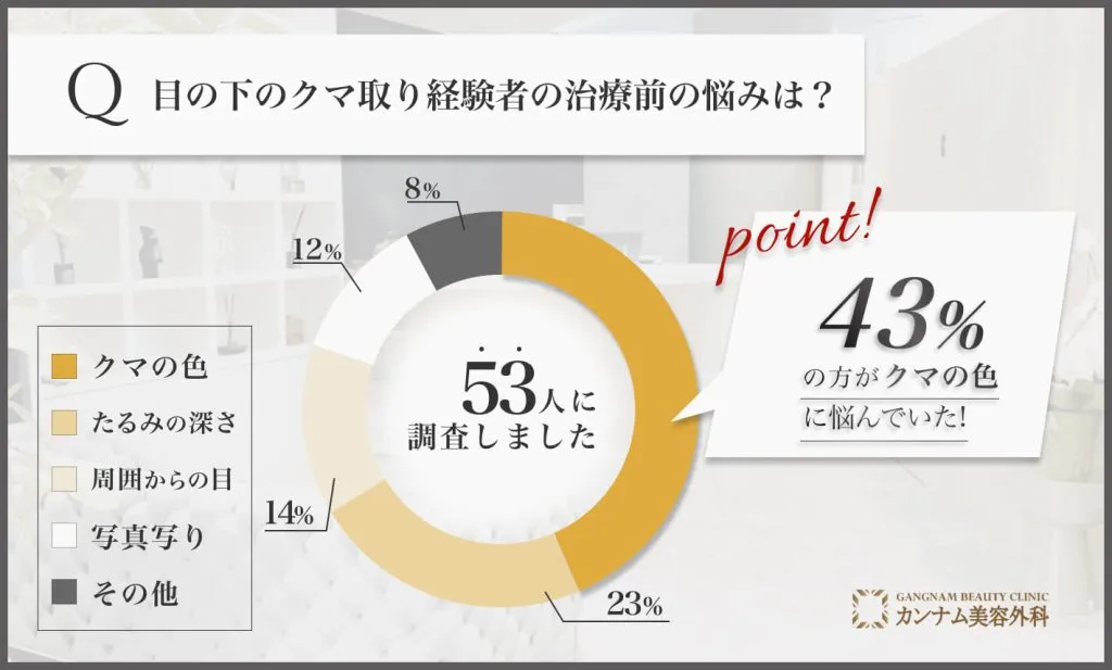 目の下のクマ取り経験者の治療前の悩みは？