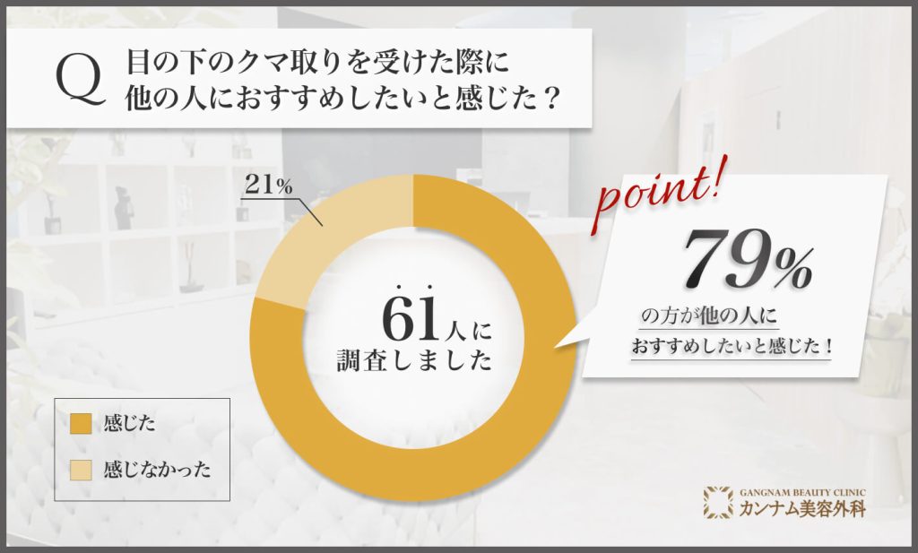 目の下のクマ取りを受けた際に他の人におすすめしたいと感じた？