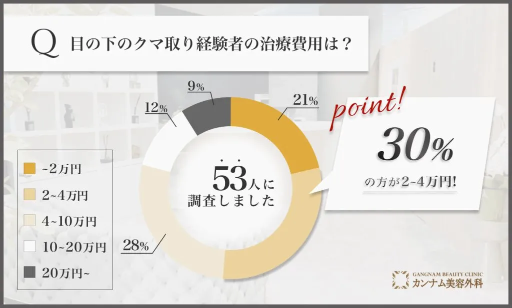 目の下のクマ取り経験者の治療費用は？