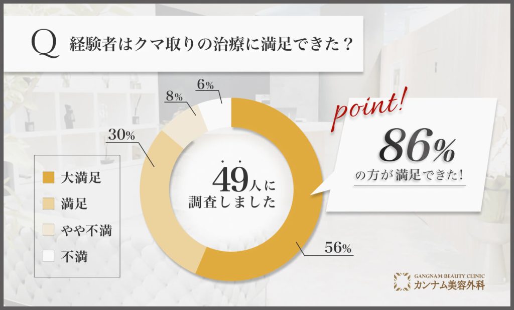 金沢/石川の経験者はクマ取りの治療に満足できた？