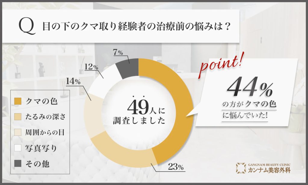 金沢/石川の目の下のクマ取り経験者の治療前の悩みは？