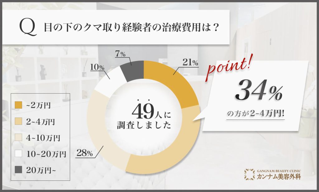 金沢/石川の目の下のクマ取り経験者の治療費用は？