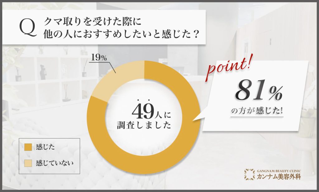 金沢/石川で目の下のクマ取りを受けた際に他の人におすすめしたいと感じた？