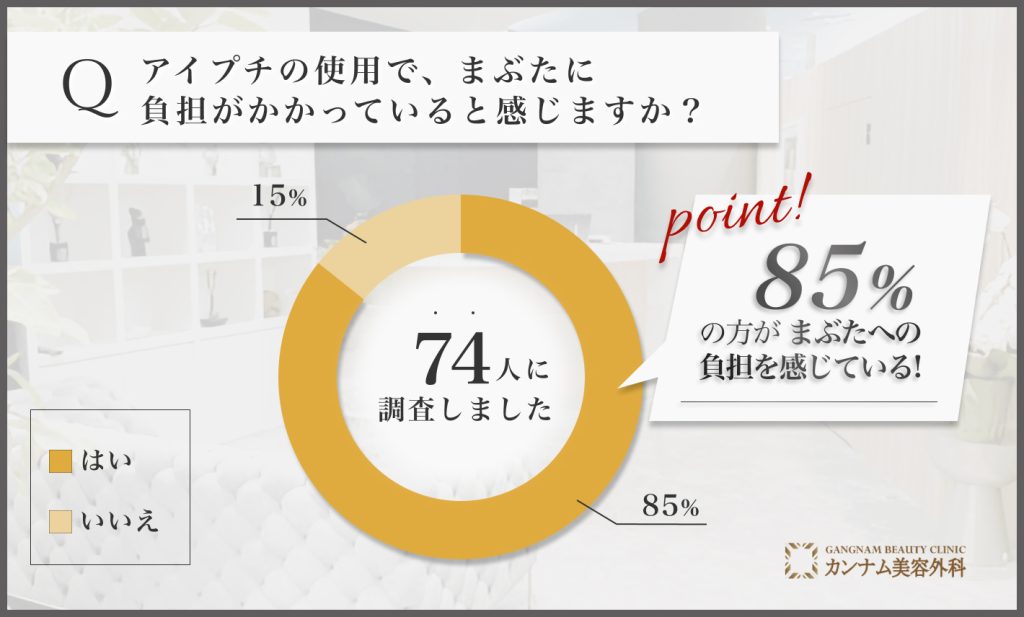 アイプチ使用でまぶたに負担を感じるかに関するアンケート調査