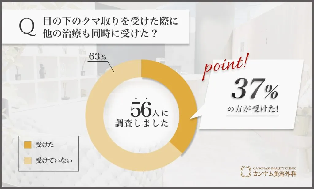 福岡で目の下のクマ取りを受けた際に他の治療も同時に受けた？