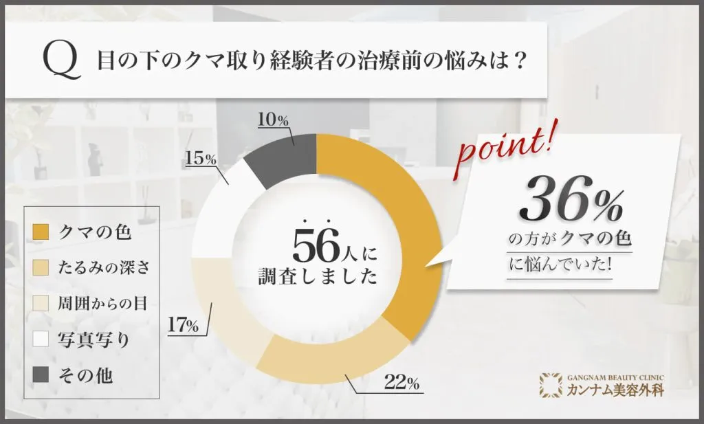 福岡の目の下のクマ取り経験者の治療前の悩みは？