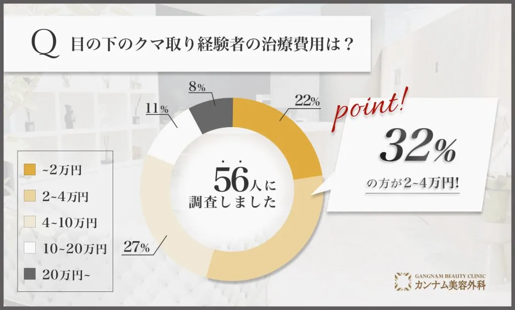 福岡の目の下のクマ取り経験者の治療費用は？