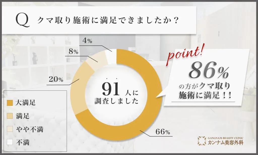 クマ取り施術の満足度に関する口コミアンケート調査