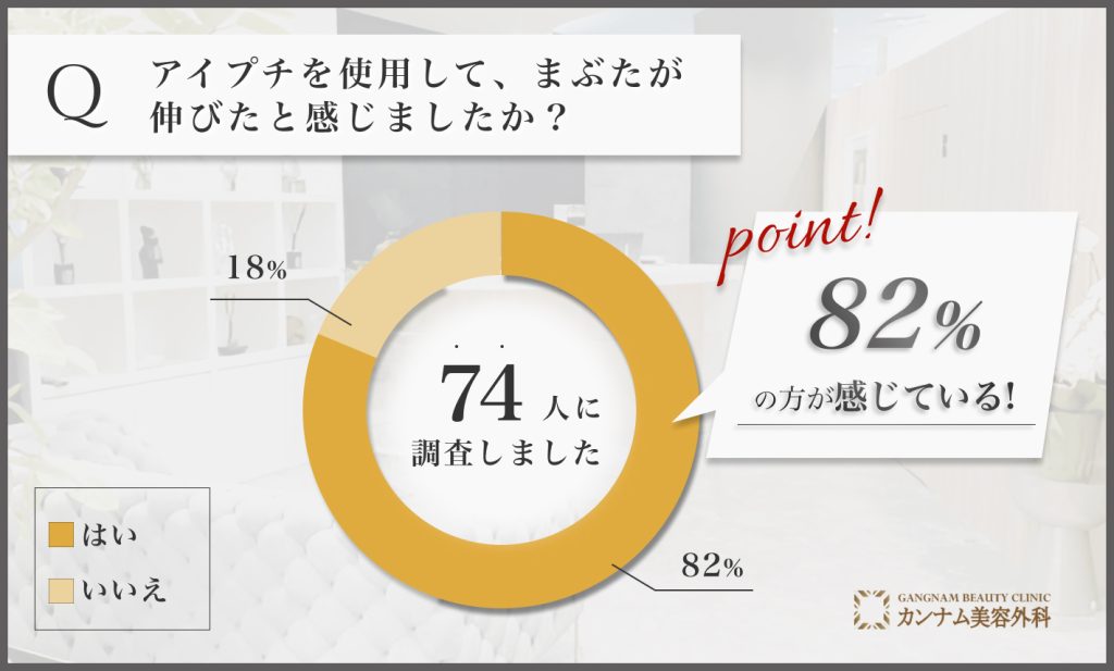 アイプチを使用してまぶたが伸びたと感じるかに関するアンケート調査