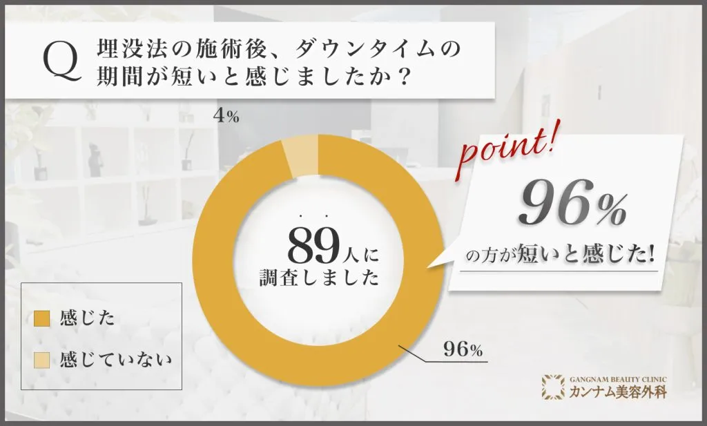 埋没法のダウンタイム期間に関するアンケート調査