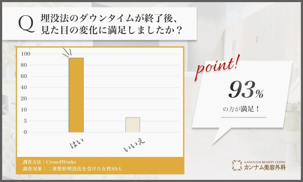 埋没法のダウンタイムに関するアンケート調査