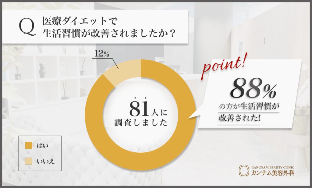 医療ダイエット後の生活習慣の改善に関するアンケート調査