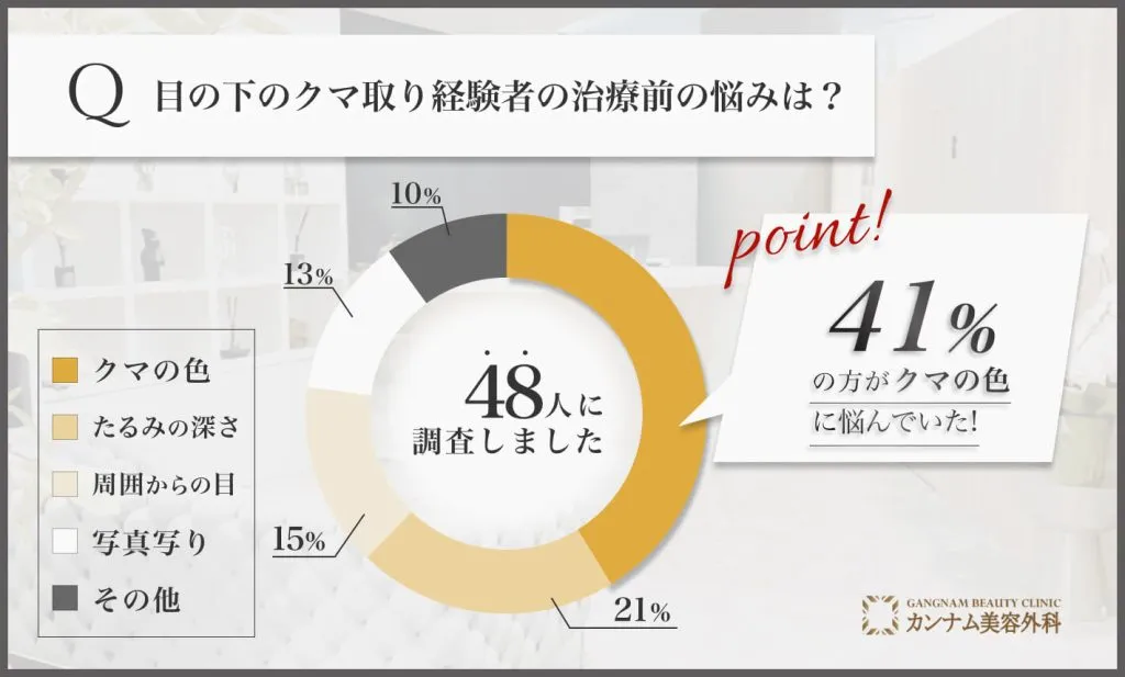 札幌の目の下のクマ取り経験者の治療前の悩みは？