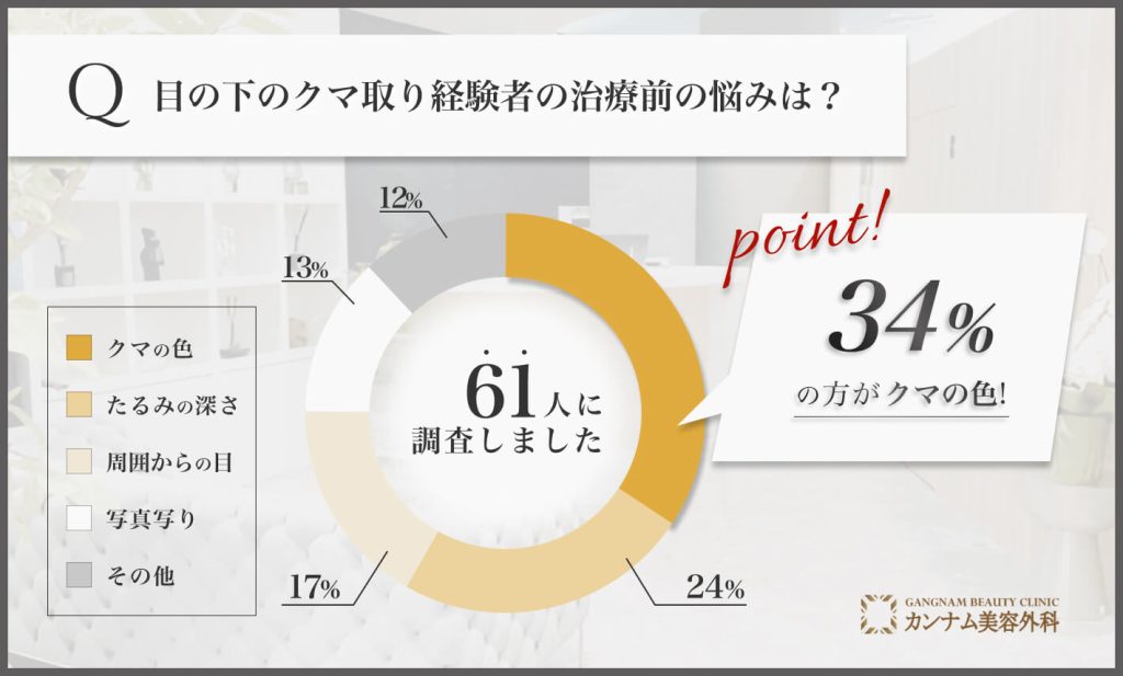 目の下のクマ取り経験者の治療前の悩みは？